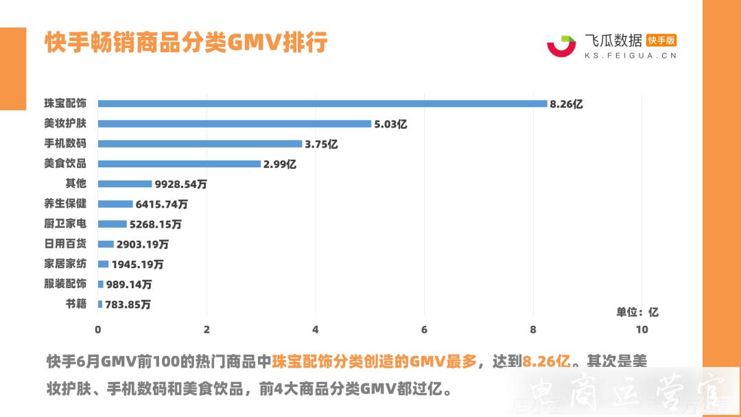 快手6月電商戰(zhàn)報：14位帶貨達人銷售額破億！